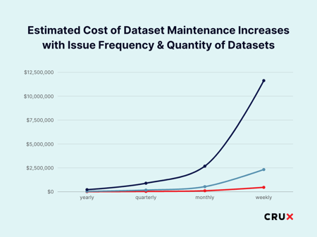 Cost of Dataset Maintenance Increases with Issue Frequency & Quantity of Datasets